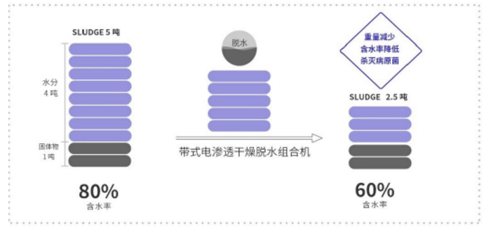 污泥处置吧