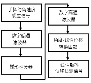 频率控制器作用